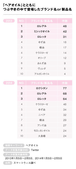 Vol.5： DRESSな女の御用達アイテム「ヘアオイル」の定番に地殻変動！