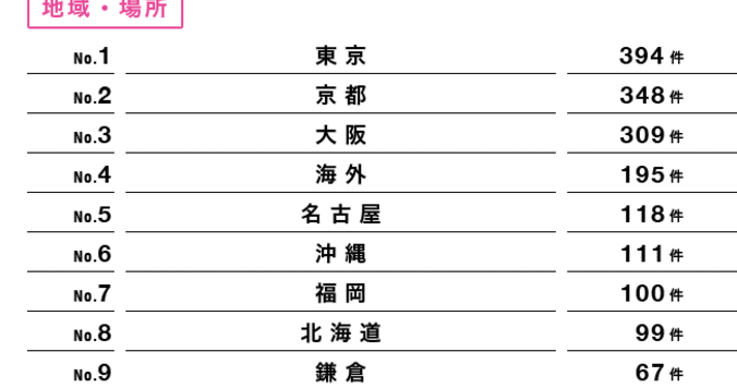 Vol.6：DRESSな女は「ひとり旅」上手