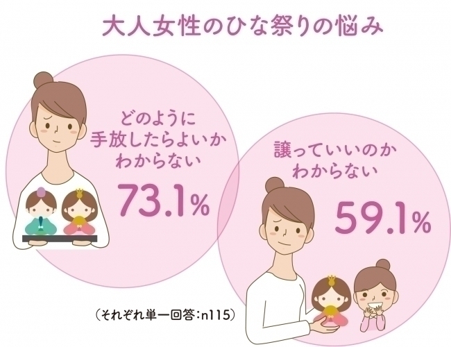 大人女性のひな祭りの悩み、１位は「人形の手放し方」