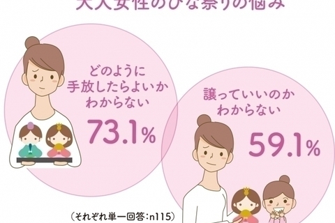 大人女性のひな祭りの悩み、１位は「人形の手放し方」