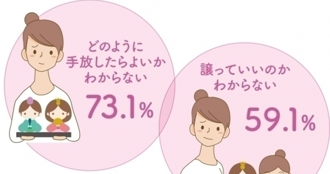 大人女性のひな祭りの悩み、１位は「人形の手放し方」