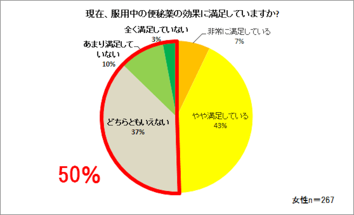 便秘薬の効果に満足しているか