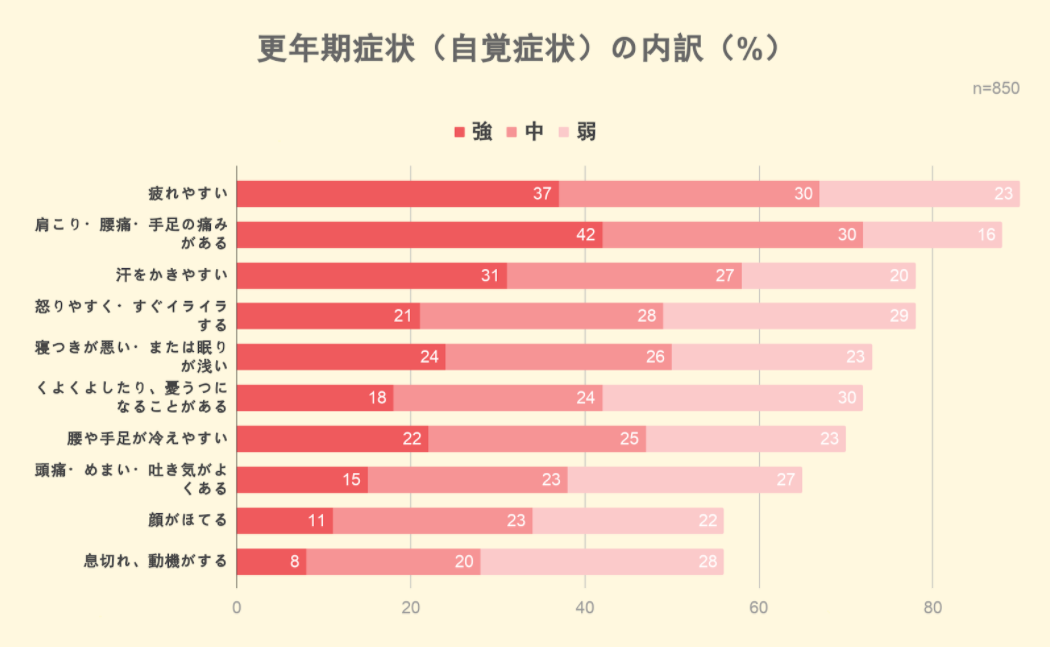 更年期の症状の内訳