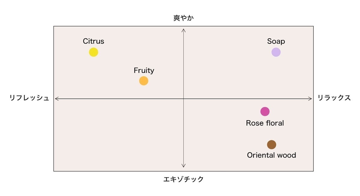 香りのマップ