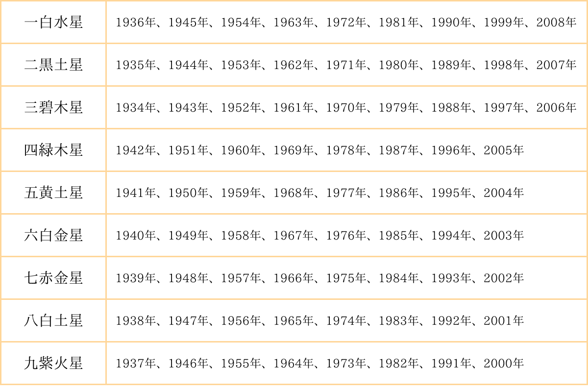 九星気学の本命星表