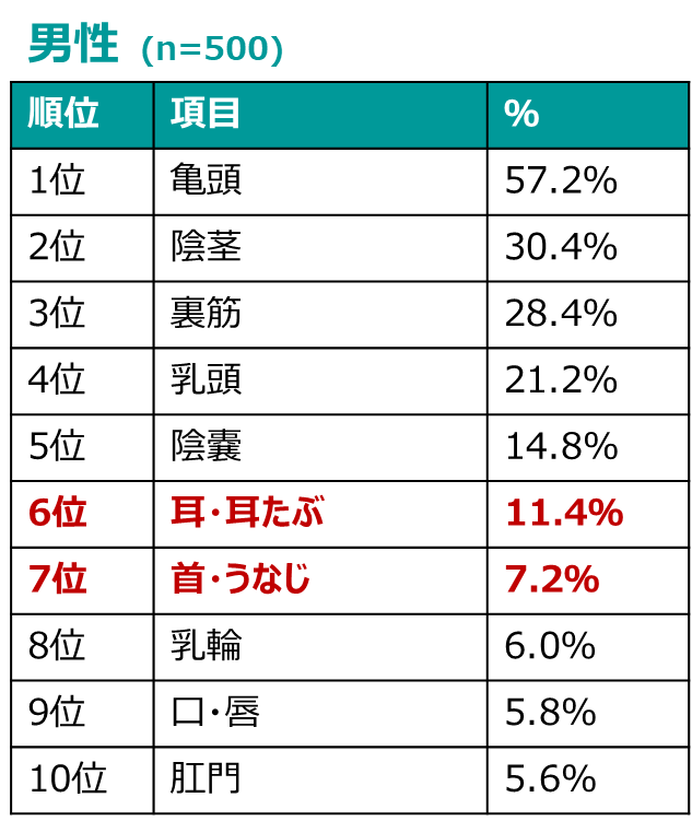 男性の性感帯ランキング