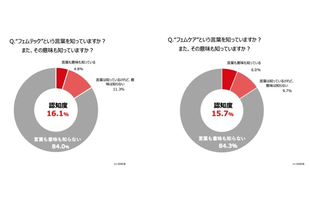 フェムケアの認知度は２割以下