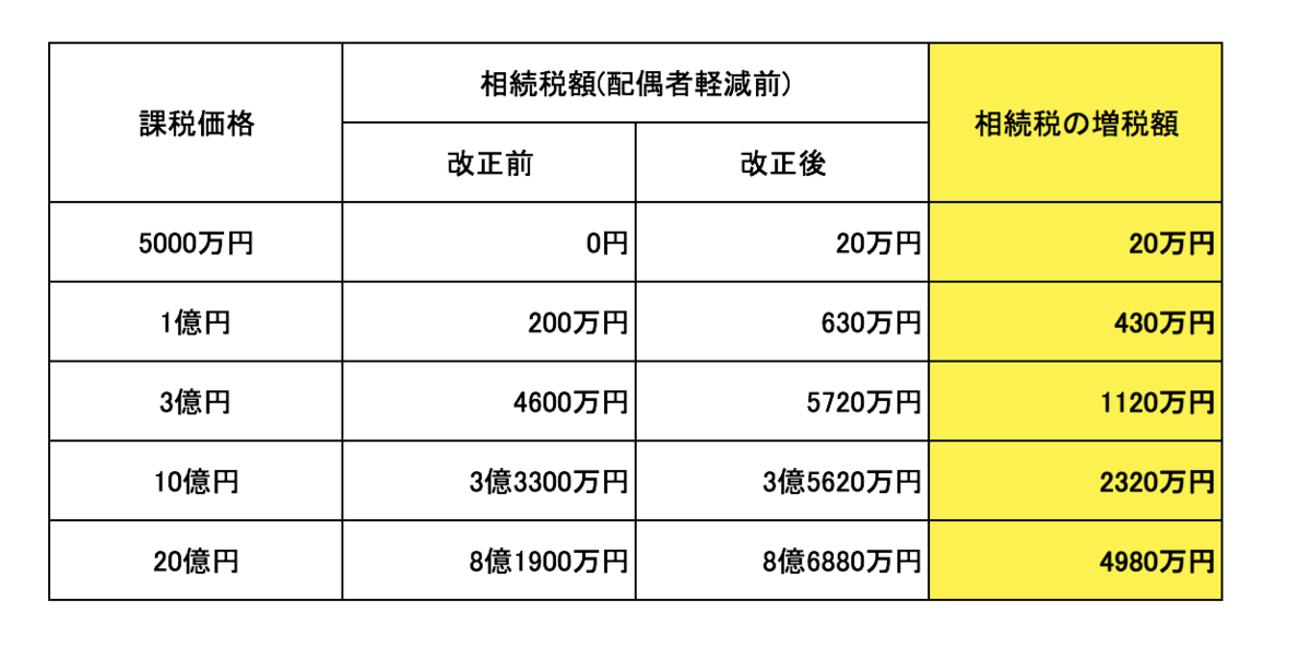 増税の変更点