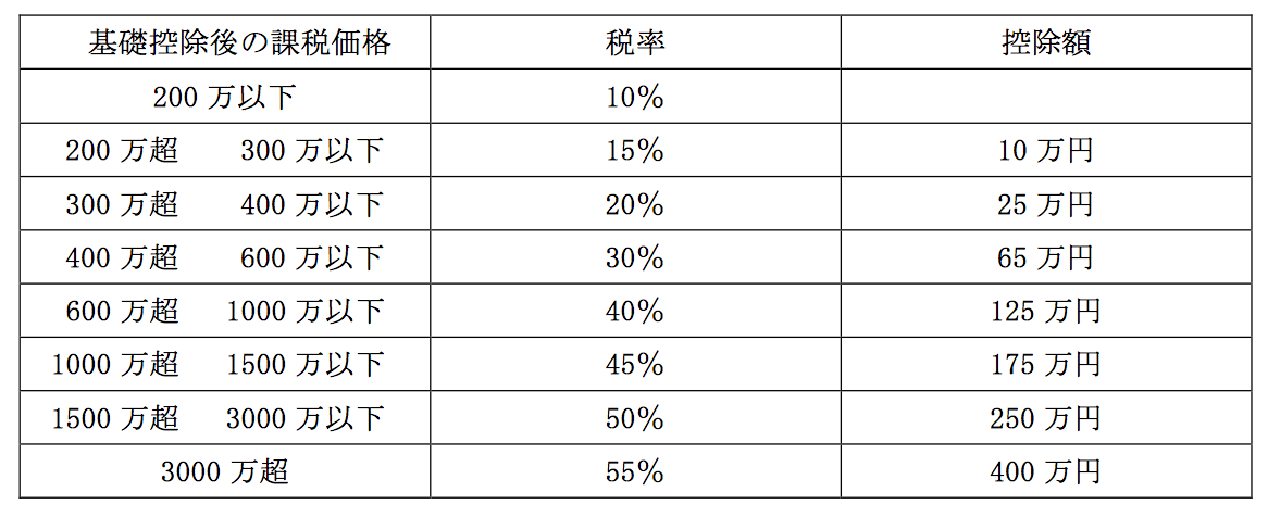 生前贈与