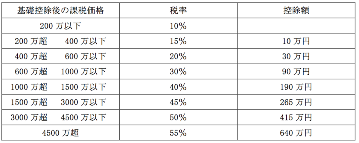 生前贈与