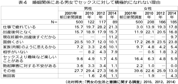 セックスレスの原因はどこにあるのか 日本夫婦が抱える性事情 Dress ドレス セックスレスの原因はどこにあるのか 日本夫婦が抱える性事情 Dress ドレス