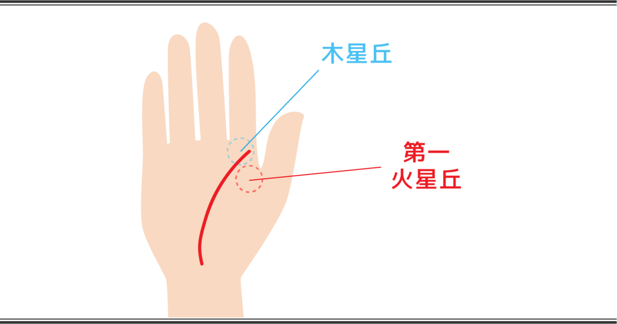 生命線の見方　起点