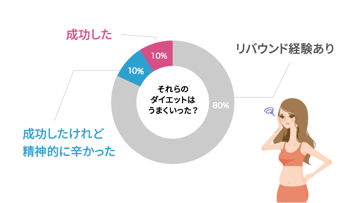 健康的なカラダを目指すなら 安易なダイエット情報に惑わさてはいけない 森拓郎 Dress ドレス