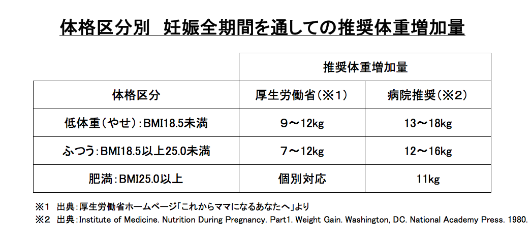 の 体重 増加 妊娠 中