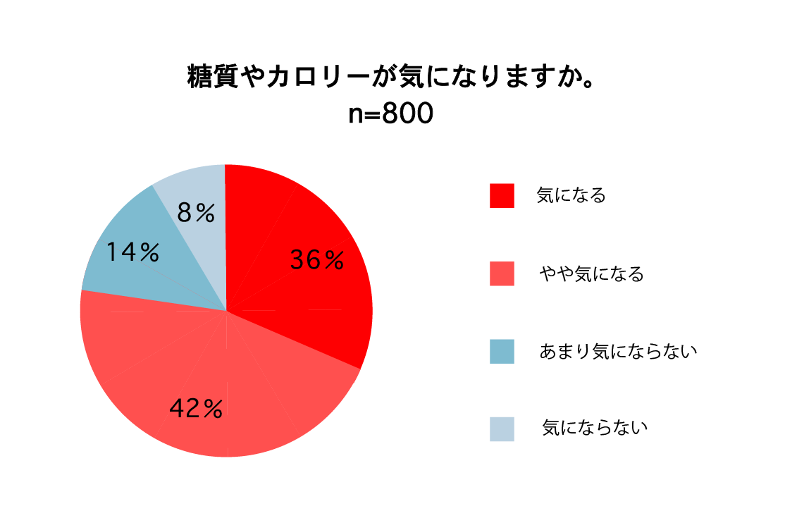 カロリーが気になりますか